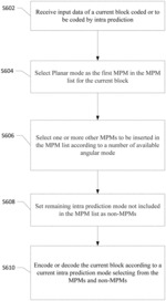 Method and apparatus of intra prediction with MPM generation in image and video processing