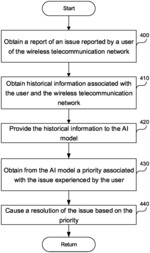 Prioritizing an issue reported by a user of a wireless telecommunication network