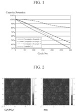 CATHODE ACTIVE MATERIAL FOR LITHIUM SECONDARY BATTERY AND METHOD OF MANUFACTURING THE SAME