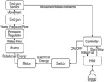 Predictive maintenance systems and methods to determine end gun health
