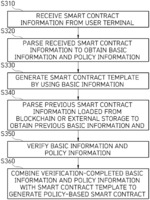 Method and apparatus of generating policy-based smart contract