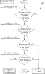 Predictive indicators for operational status of vehicle components