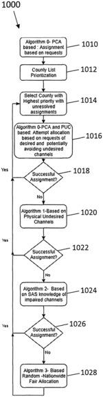 Frequency channel assignment for shared spectrum access