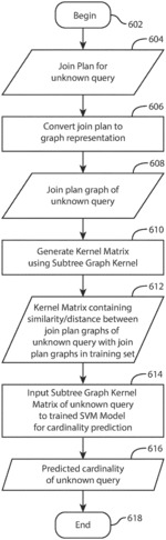Join cardinality estimation using machine learning and graph kernels