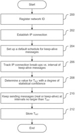 Dynamic adjustment of keep-alive messages for efficient battery usage in a mobile network
