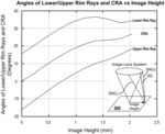 Micro lens sensor having micro lens heights that vary based on image height