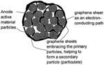 Graphene-enhanced anode particulates for lithium ion batteries