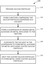 Methods of preparing an electrode material with metal alkoxide or metal aryloxide