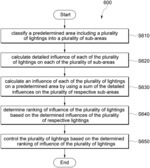 Method and system for controlling lighting based on influence of lighting