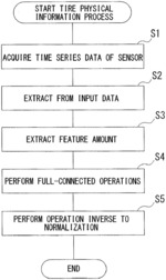 TIRE PHYSICAL INFORMATION ESTIMATION SYSTEM AND ARITHMETIC OPERATION MODEL GENERATION SYSTEM