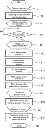 Method for measuring components of biological sample