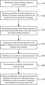 Use of machine learning to identify topical arguments