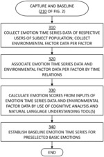 State of emotion time series