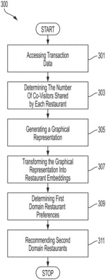 Methods and systems for graph-based cross-domain restaurant recommendation
