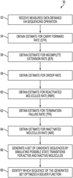 Methods and systems for modeling phasing effects in sequencing using termination chemistry