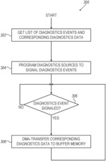 Direct memory access (DMA) engine for diagnostic data