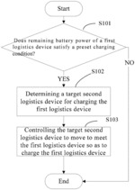 COLLABORATIVE CHARGING METHOD AND APPARATUS, AND LOGISTICS DEVICES