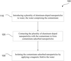 Contaminate removal using aluminum-doped magnetic nanoparticles