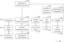Content management system for electronic documents using recurrent categorization