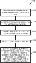 SYSTEMS, APPARATUS, AND METHODS FOR ELECTING A NEW BROKER FOR A CHANNEL ON AN MQTT BUS