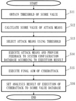 ATTACK MEANS EVALUATION APPARATUS, ATTACK MEANS EVALUATION METHOD, AND COMPUTER READABLE MEDIUM