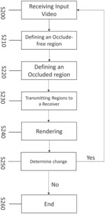 METHOD AND APPARATUS FOR SIGNALING OCCLUDE-FREE REGIONS IN 360 VIDEO CONFERENCING